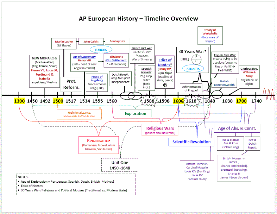 Ap euro period 1 review