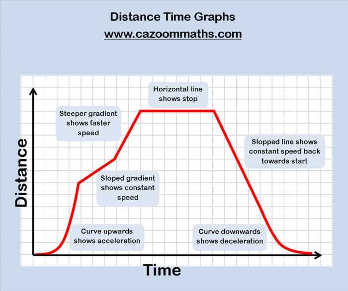 Gizmos distance time graphs answers